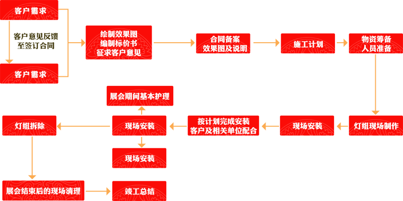 灯会服务流程